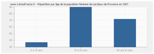 Répartition par âge de la population féminine de Les Baux-de-Provence en 2007
